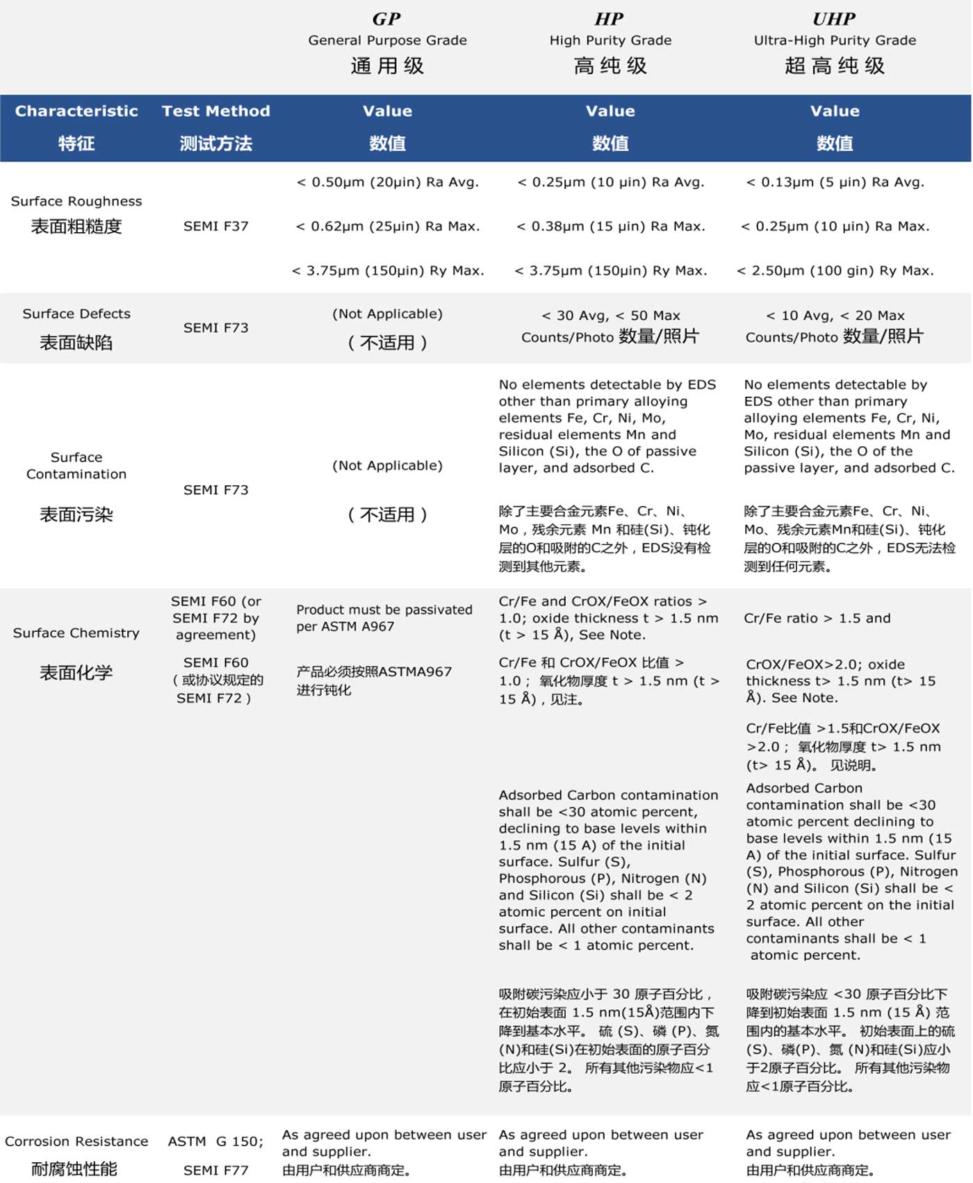 半導(dǎo)體各等級(jí)不銹鋼產(chǎn)品表面的質(zhì)量要求及對(duì)應(yīng)的檢測(cè)標(biāo)準(zhǔn)